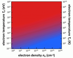 Electron temperature vs. electron density plot including EUV lithography plasmas